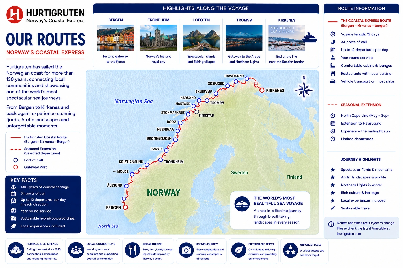 Mapa de rutas de Hurtigruten